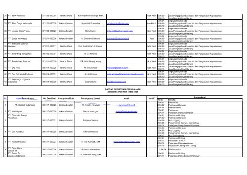 Kode Bidang 1.03.03 Jasa Konsultasi Perangkat ... - Kadin Indonesia