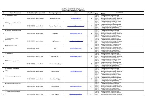 Kode Bidang PT. Informatics Oase 1.03.03 Jasa ... - Kadin Indonesia