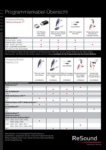 Programmierkabel-Ãbersicht - GN ReSound GmbH