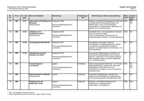 Textteil Regionalplan - RPV Oberes Elbtal/Osterzgebirge