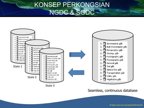 Implementation Of GIS MyGDI - Malaysia Geoportal