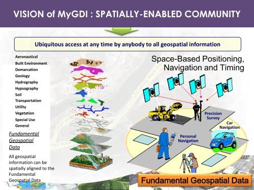 Implementation Of GIS MyGDI - Malaysia Geoportal