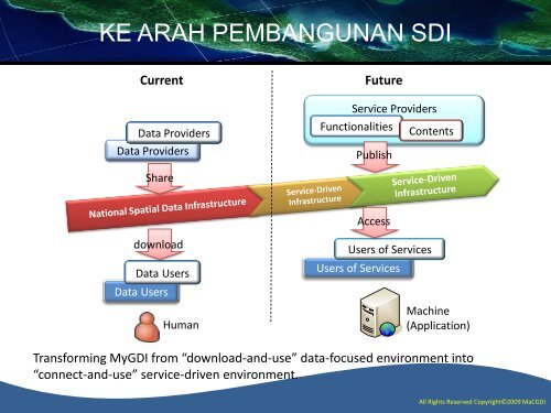 Implementation Of GIS MyGDI - Malaysia Geoportal