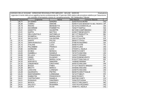Posizione Valutazione Cognome Nome Data Nascita Comune ...
