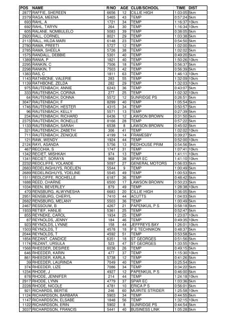 18. Spar Ladies 10km 08052004 - Pe.co.za