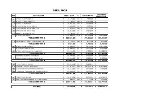 PSEA GAL Colline Salernitane Tabelle finanziarie - Regione ...