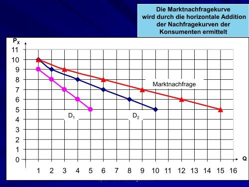 Mikro-Vorlesung 4 - Die Nachfragetheorie.pdf - Webgarden