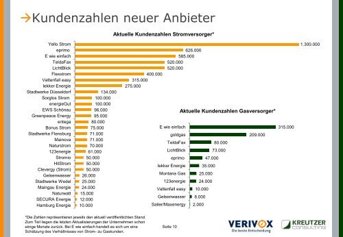 Verivox - Verbraucherpreisindex Strom (2009 ... - Kreutzer Consulting