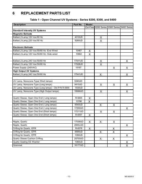 Ballast Replacement Chart