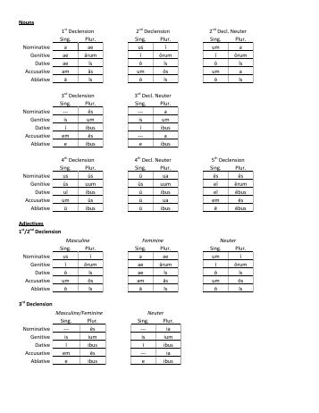 Nouns 1st Declension 2nd Declension 2nd Decl. Neuter Sing. Plur ...