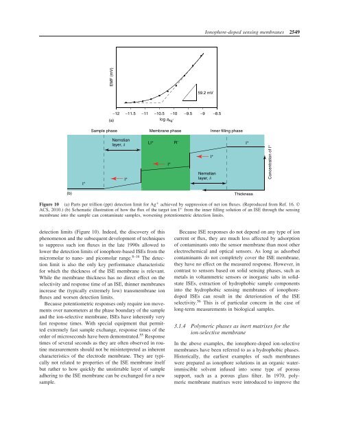 Ion-Selective Electrodes With Ionophore-Doped Sensing Membranes