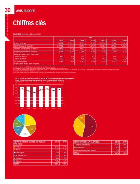 Rapport annuel complet en pdf - D'Ieteren Annual Report 2010