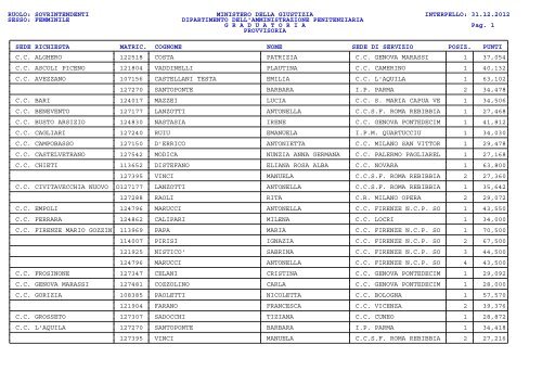 provvisoria 2012 sovrintendenti donne.pdf - UGL Polizia Penitenziaria