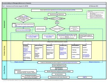 BPSD Algorithm - Interior Health Authority