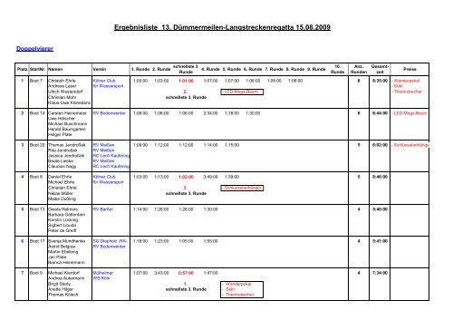Ergebnisliste 13. Dümmermeilen ... - Mülheimer Wassersport eV Köln