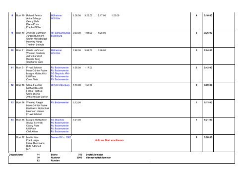 Ergebnisliste 13. Dümmermeilen ... - Mülheimer Wassersport eV Köln