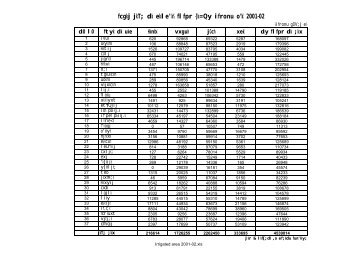 fcgkj jkT; dk ekSle'k% flafpr {ks=Qy izfrosnu o"kZ 2001-02