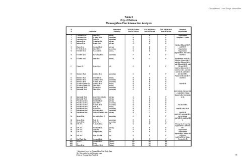 Deltona Urban Design Master Plan 08/26/2008 - City of Deltona ...