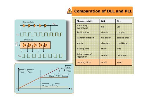 Design and Applications of Delay Locked Loop