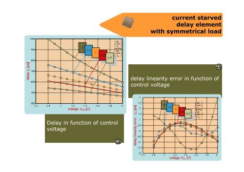 Design and Applications of Delay Locked Loop