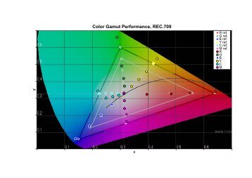 Color Gamut Performance, REC.709