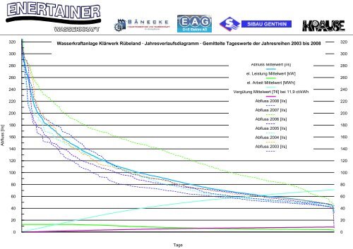 Errichtung und Betrieb eines ENERTAINER-Containerkraftwerkes