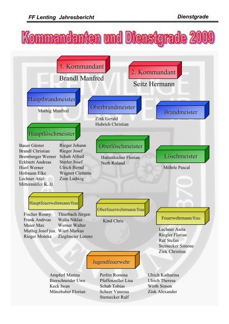 jahresberichte_files/Jahresbericht 2009.pdf - Feuerwehr Lenting