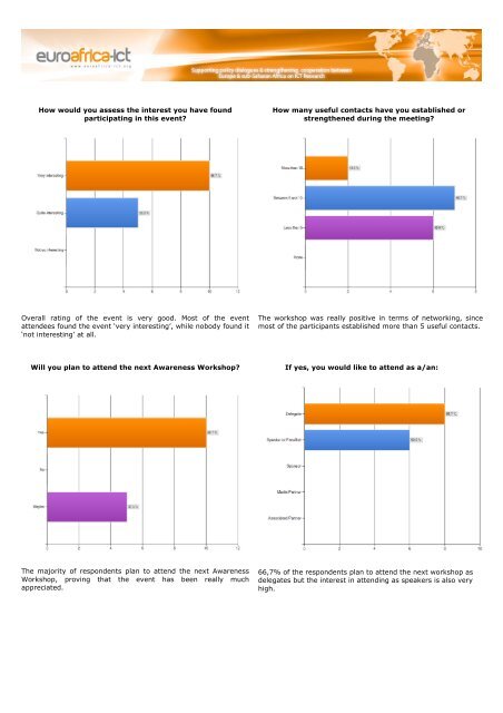 Survey results - EuroAfrica-ICT