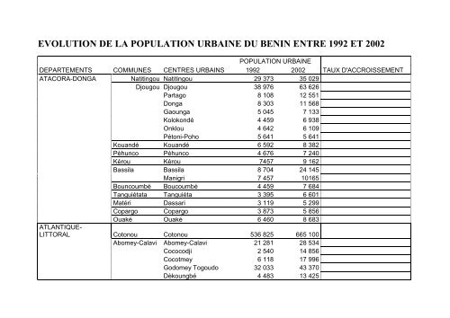 evolution de la population urbaine du benin entre 1992 et 2002 - Slire