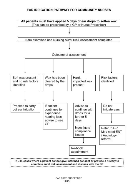 EAR CARE PROCEDURE FOR COMMUNITY NURSING SERVICES