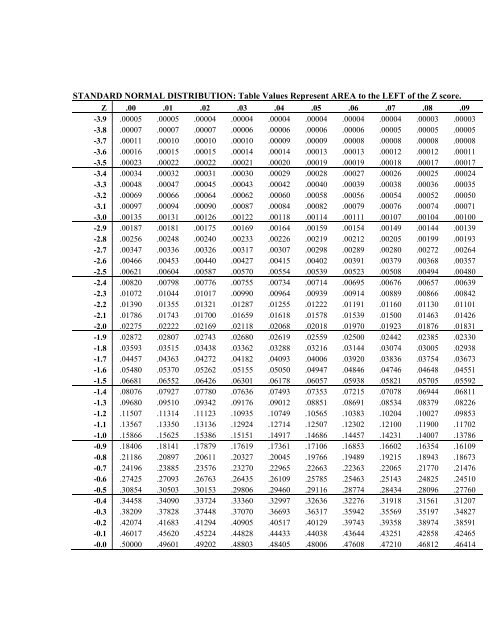  Puaj 18 Listas De Standard Normal Distribution Table A Standard 
