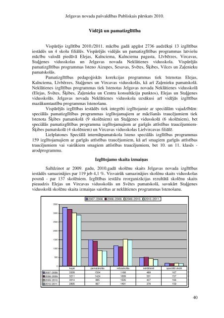 JELGAVAS NOVADA PAÅ VALDÄªBAS - Jelgavas rajona padome