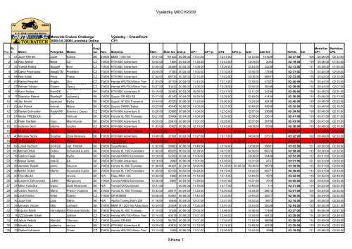 Výsledky – CheckPoint CP1 - Motoride