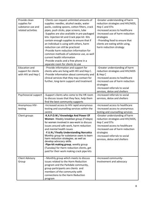 Evaluation of the Harm Reduction Program at Parkdale CHC