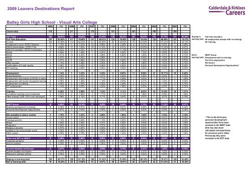 2009 Leavers Destinations Report Batley Girls High School - Visual ...