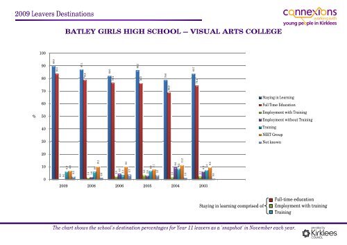 2009 Leavers Destinations Report Batley Girls High School - Visual ...