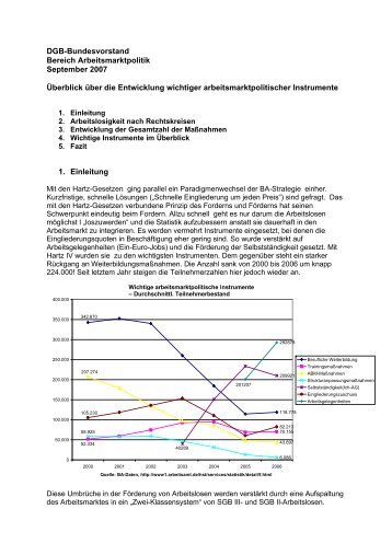 Entwicklung der wichtigsten arbeitsmarktpolitischen Instrumente im ...