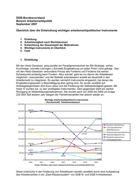 Entwicklung der wichtigsten arbeitsmarktpolitischen Instrumente im ...