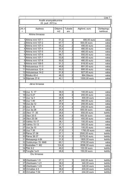 Lisa 1 Avalik enampakkumine 22. juuli 2013.a. Jrk.n r ... - Kohtla-JÃ¤rve