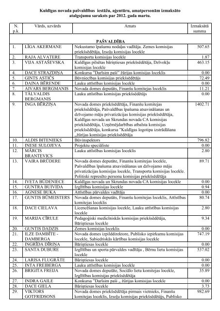 Kuldīgas novada pašvaldības valsts amatpersonu saraksts