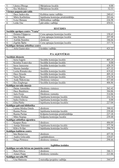 Kuldīgas novada pašvaldības valsts amatpersonu saraksts