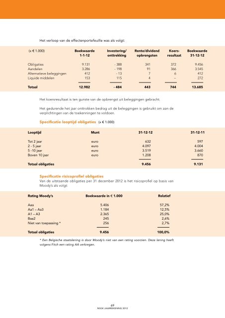 Jaarrapport 2012 - Nederlandse Stichting voor het Gehandicapte Kind