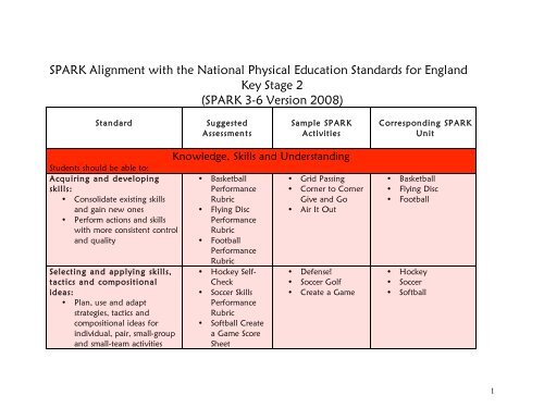 England 3 6 Standards Alignment Spark Physical Education
