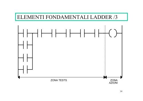 LA PROGRAMMAZIONE DEL PLC /1 - Studium