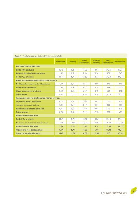 Voortgangsrapport 2010 - Vlaamse Landmaatschappij