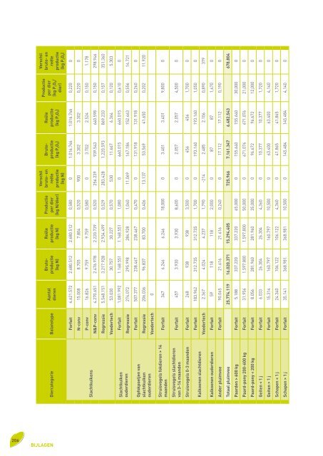 Voortgangsrapport 2010 - Vlaamse Landmaatschappij