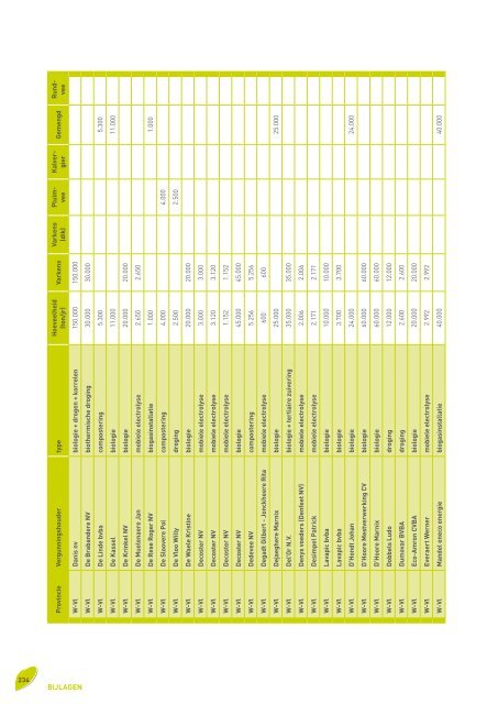 Voortgangsrapport 2010 - Vlaamse Landmaatschappij