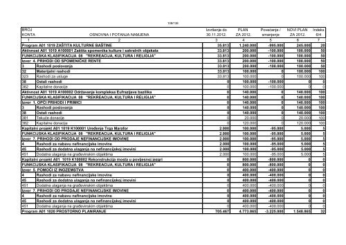 druge izmjene i dopune proraÄuna grada poreÄa ... - Grad PoreÄ