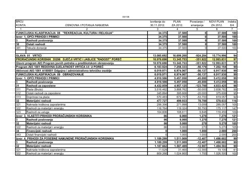 druge izmjene i dopune proraÄuna grada poreÄa ... - Grad PoreÄ