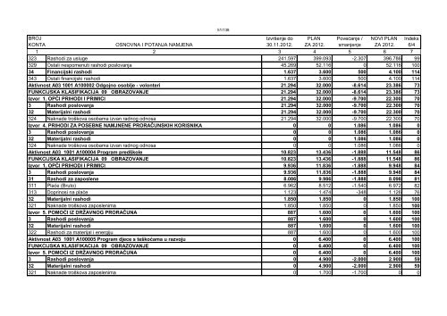 druge izmjene i dopune proraÄuna grada poreÄa ... - Grad PoreÄ